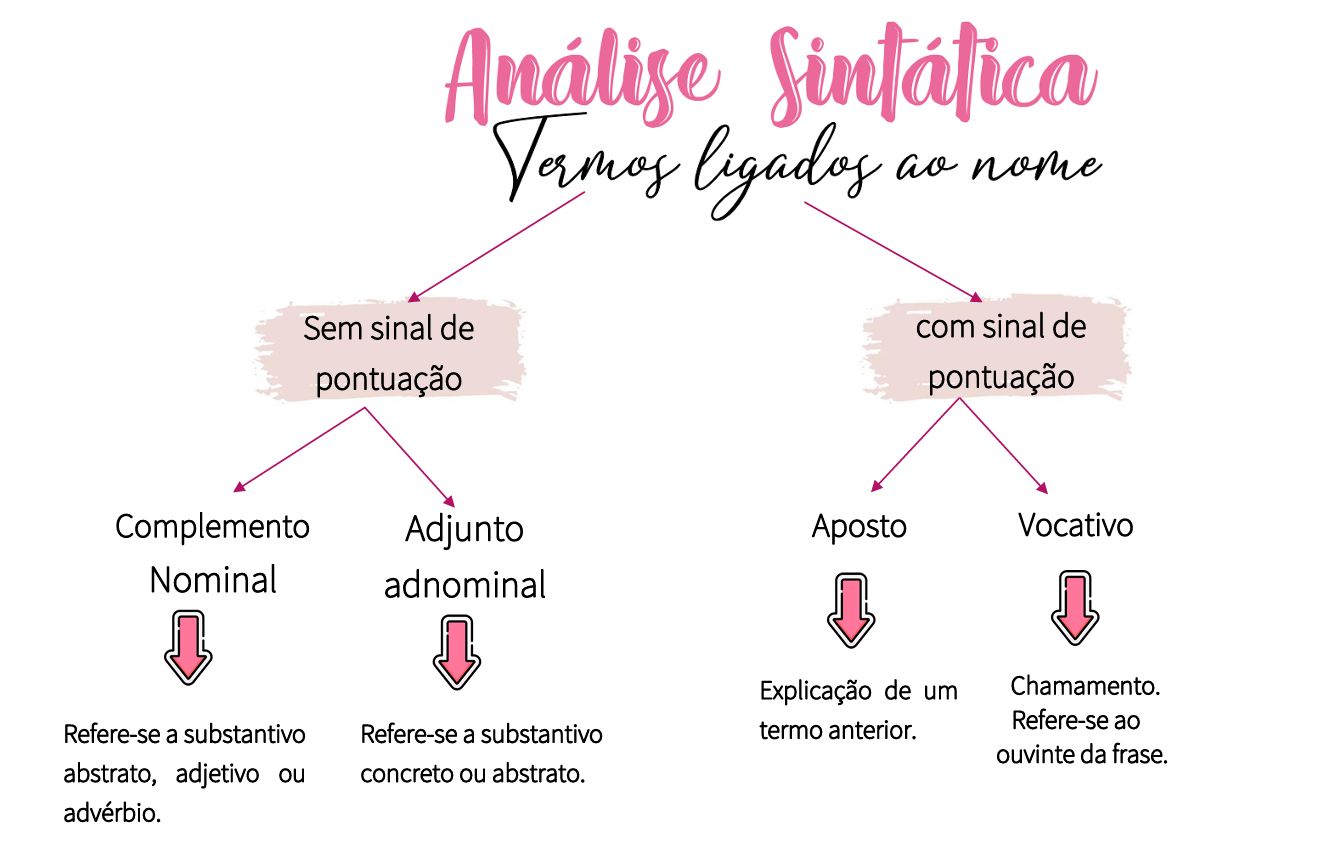 Amostra do Material - Termos Ligados ao Nome